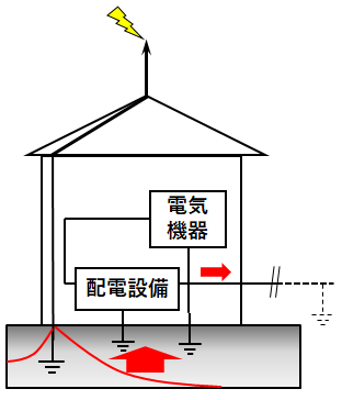接地線からの侵入